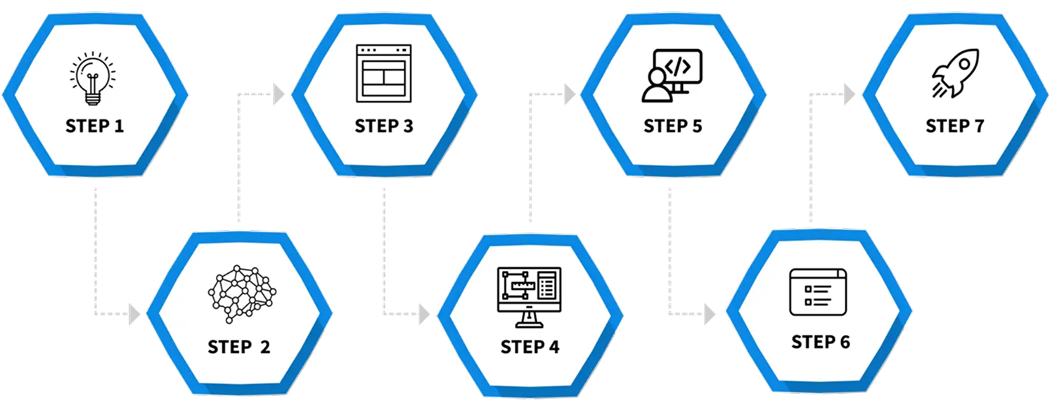 Software Development Process - Our Process to Success