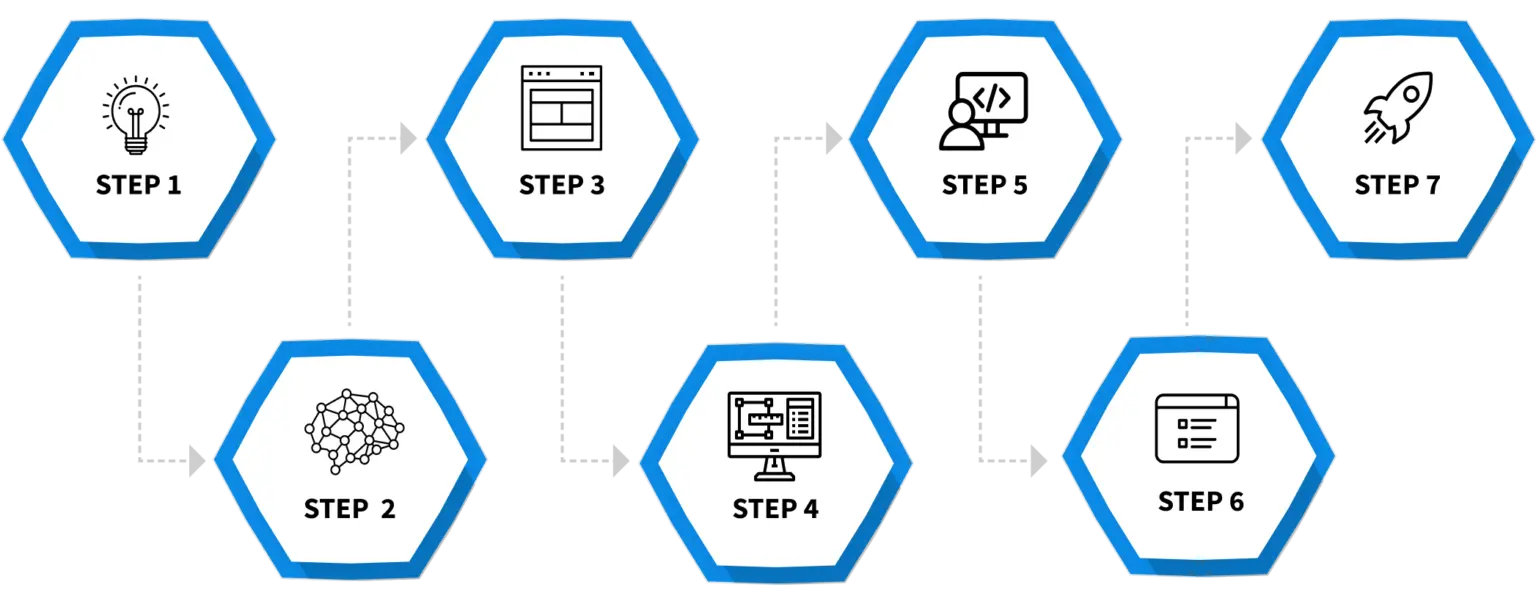 Software Development Process - Our Process to Success